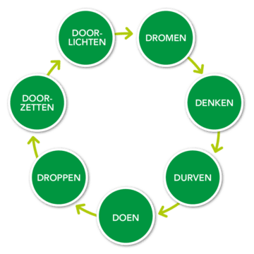 Innovatie cirkel