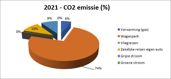 2021 - CO2 emissie CSU
