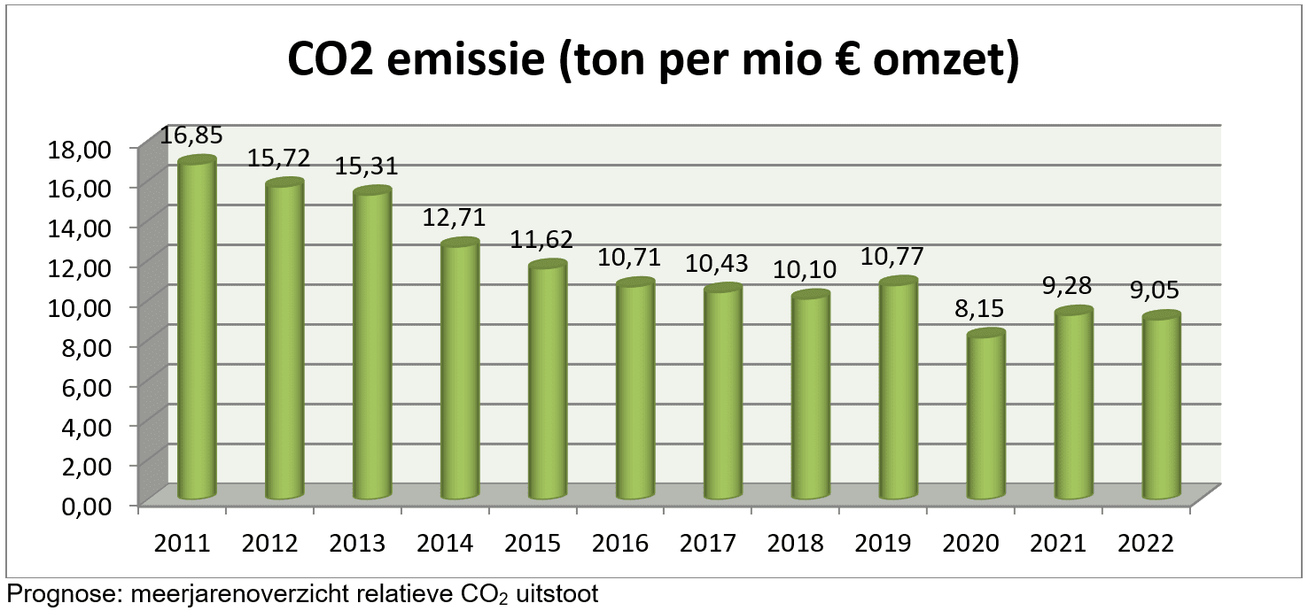 CSU - prognose CO2 uitstoot