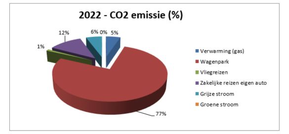 2022 - CO2 emissie CSU