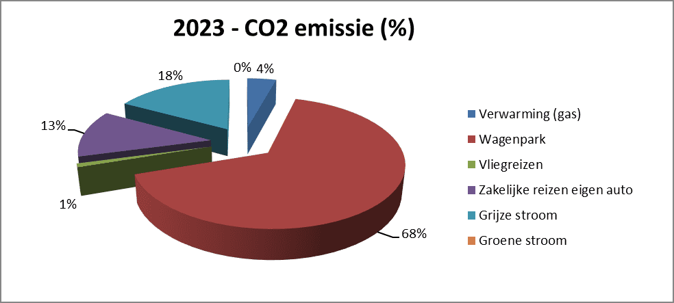 CO2 uitstoot 2023