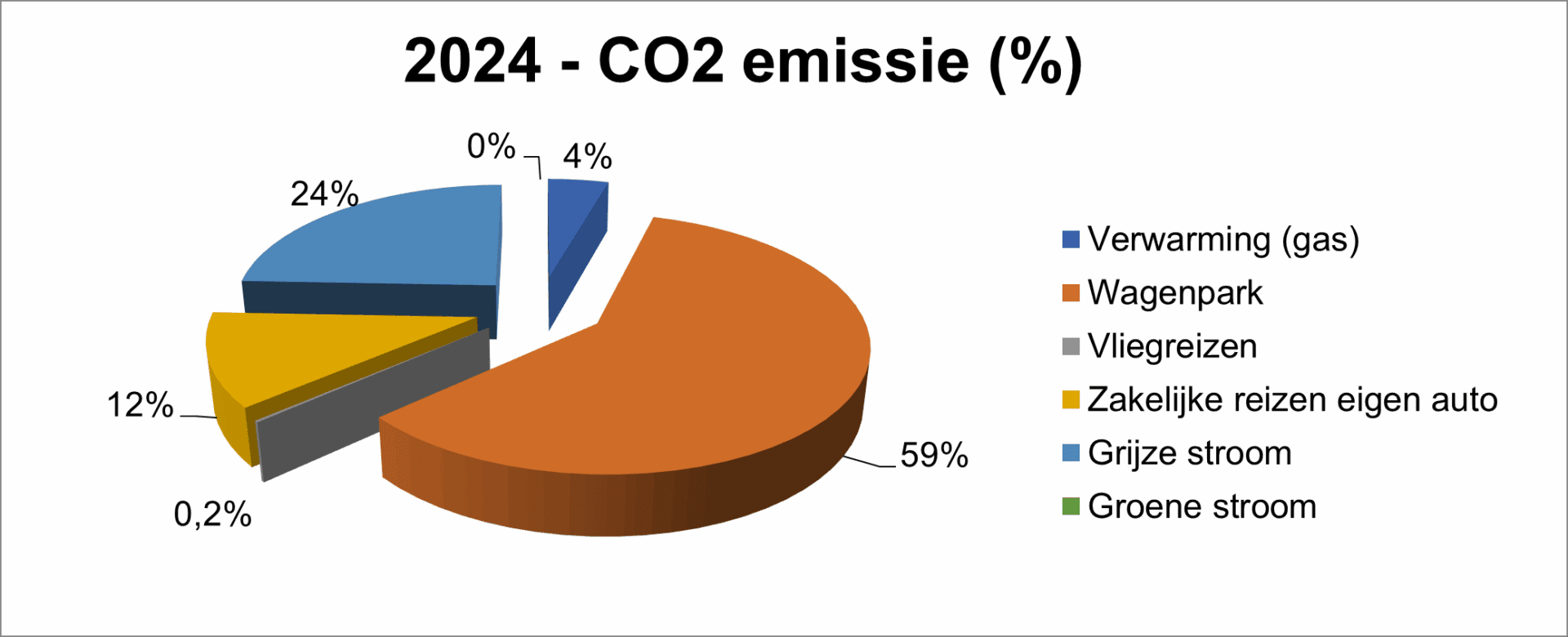 CO2 prestatieladder 2024